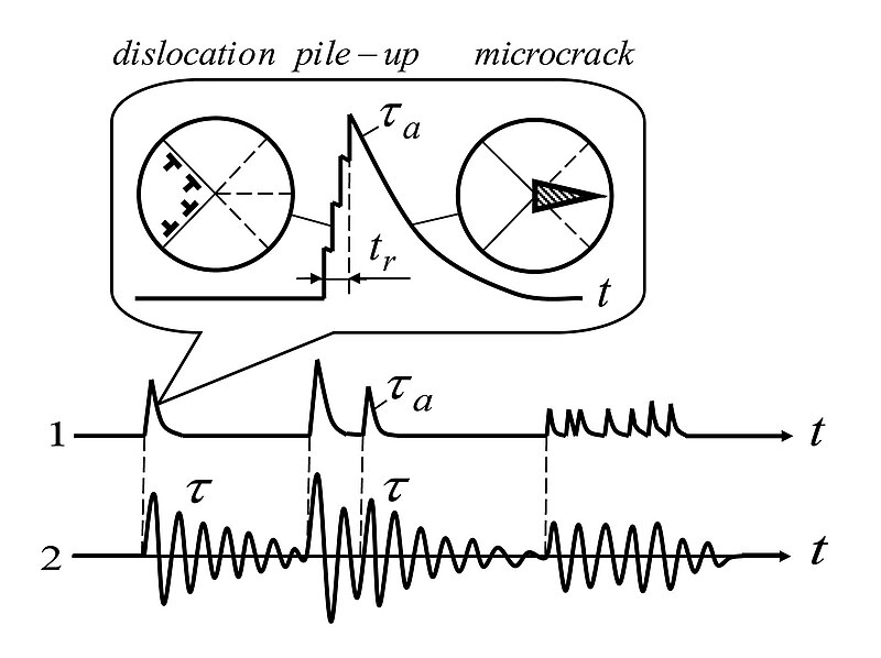 Acoustic Emission Testing