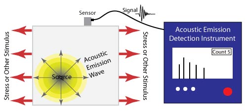 History of Acoustic Emission Testing