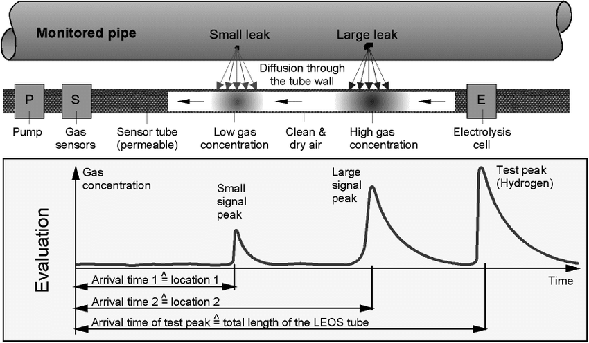 Vapor Sensing Tube Vapor Sensing Tube