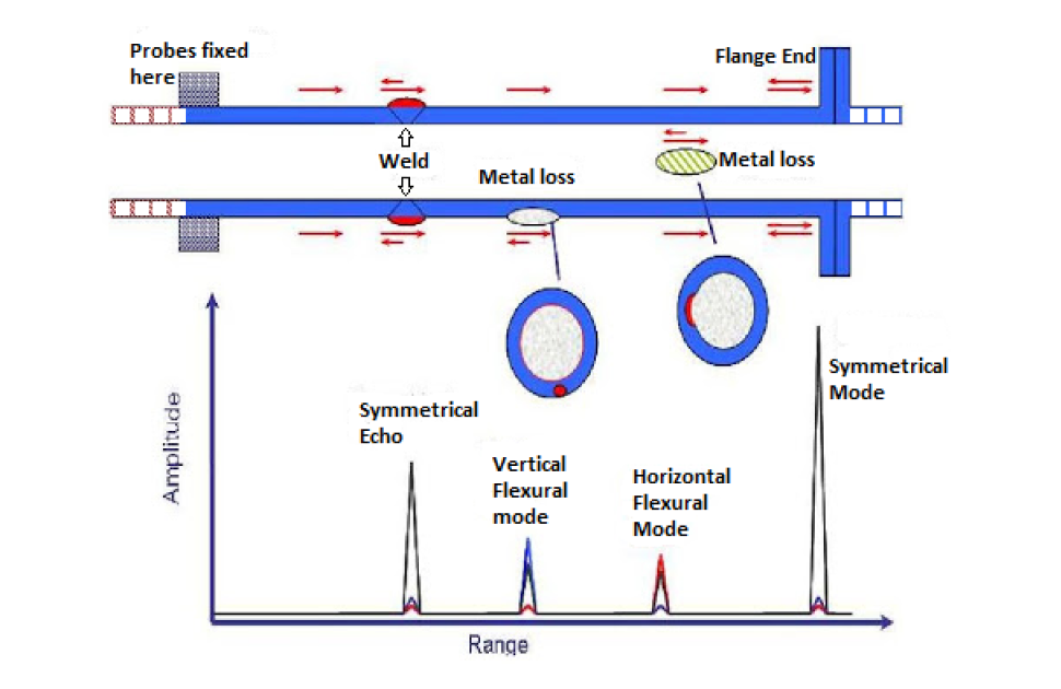 long range ultrasonic testing/guided wave testing long range ultrasonic testing/guided wave testing