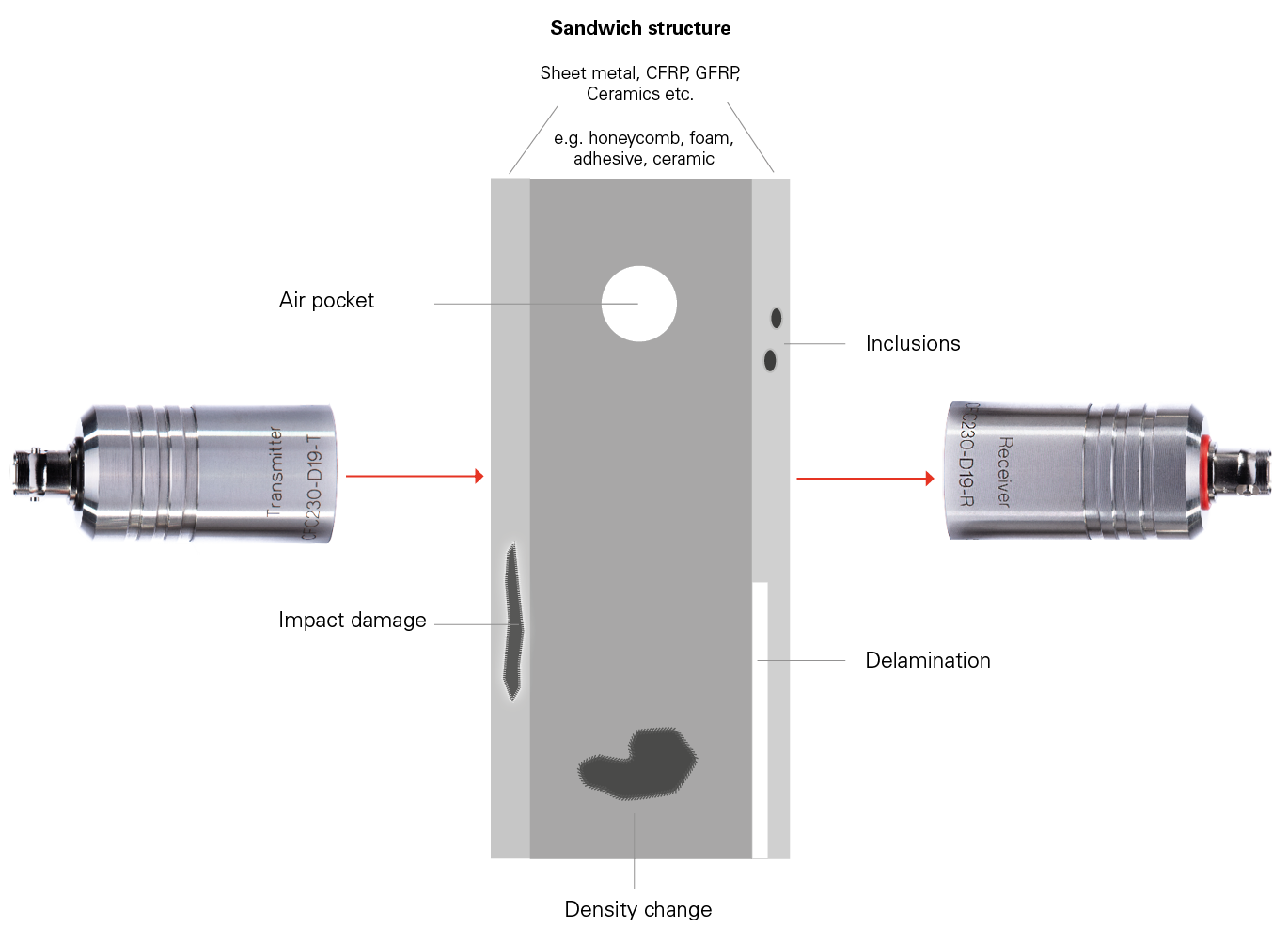 sandwich structure