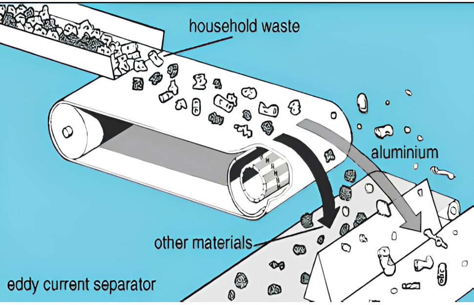 Material Sorting of ECT
