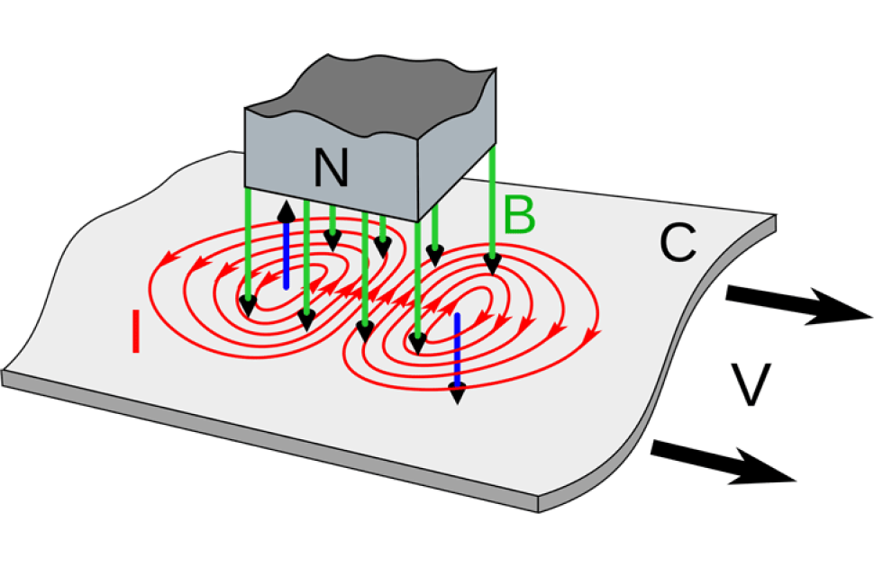 Fundamentals of Eddy Current Testing
