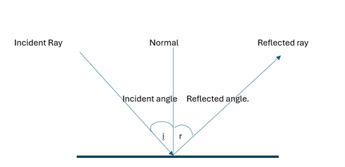 Laws Of reflection (basic of ultrasonic testing)