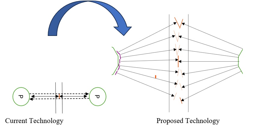 Current Technology and Proposed Technology