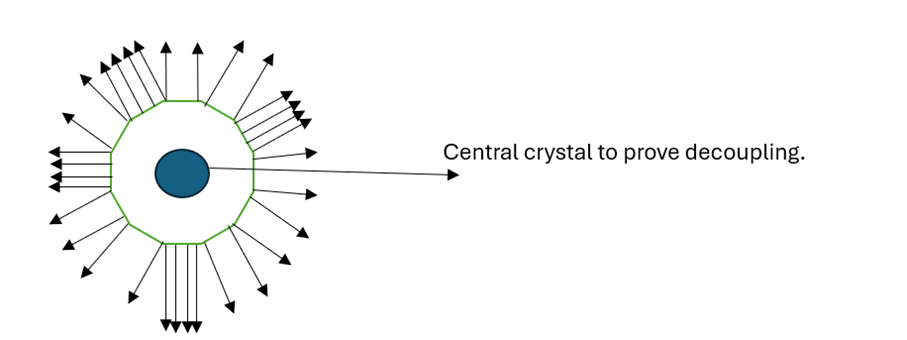 Figure-multiple crystal mounted in different direction probe.
