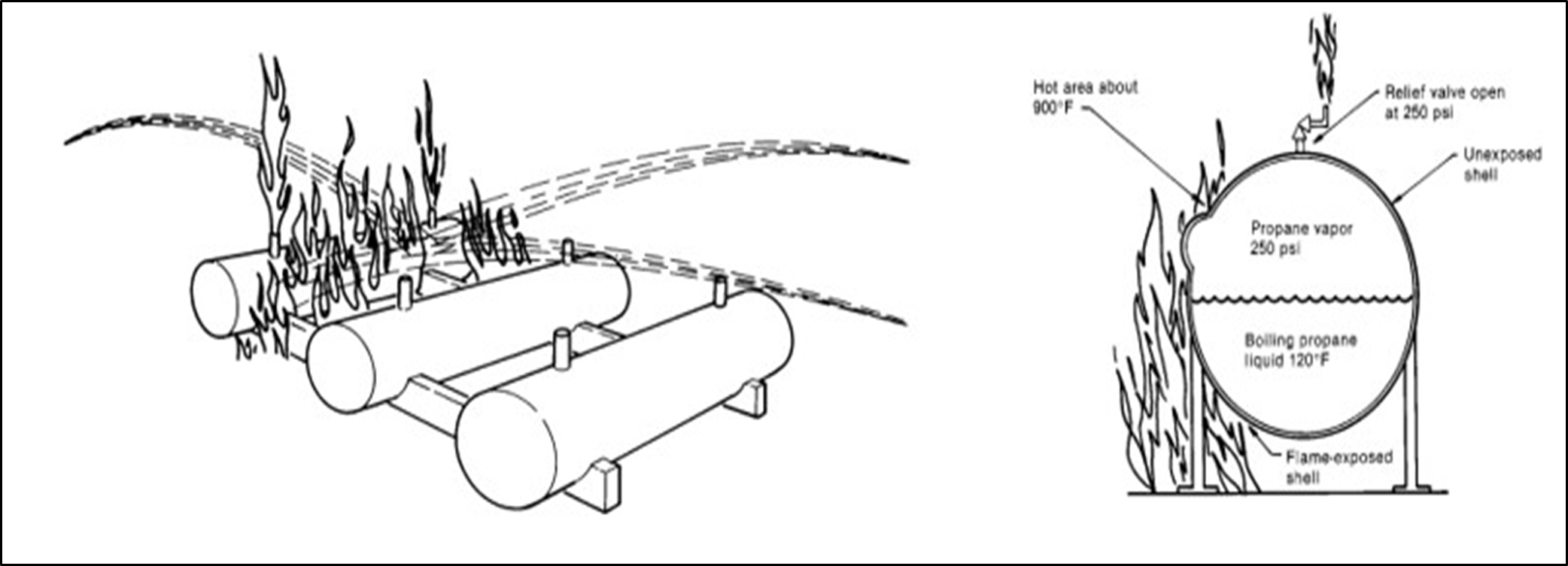 Cooling LPG tank With Water And Dry Area at LPG Tank