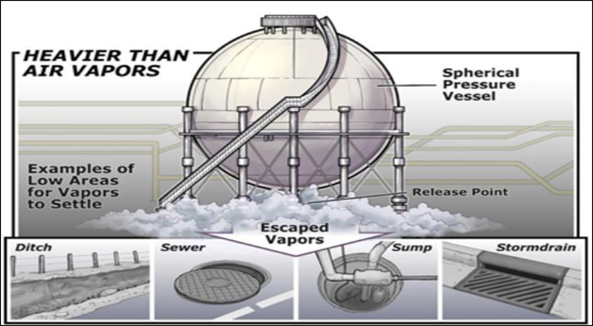 LPG Release