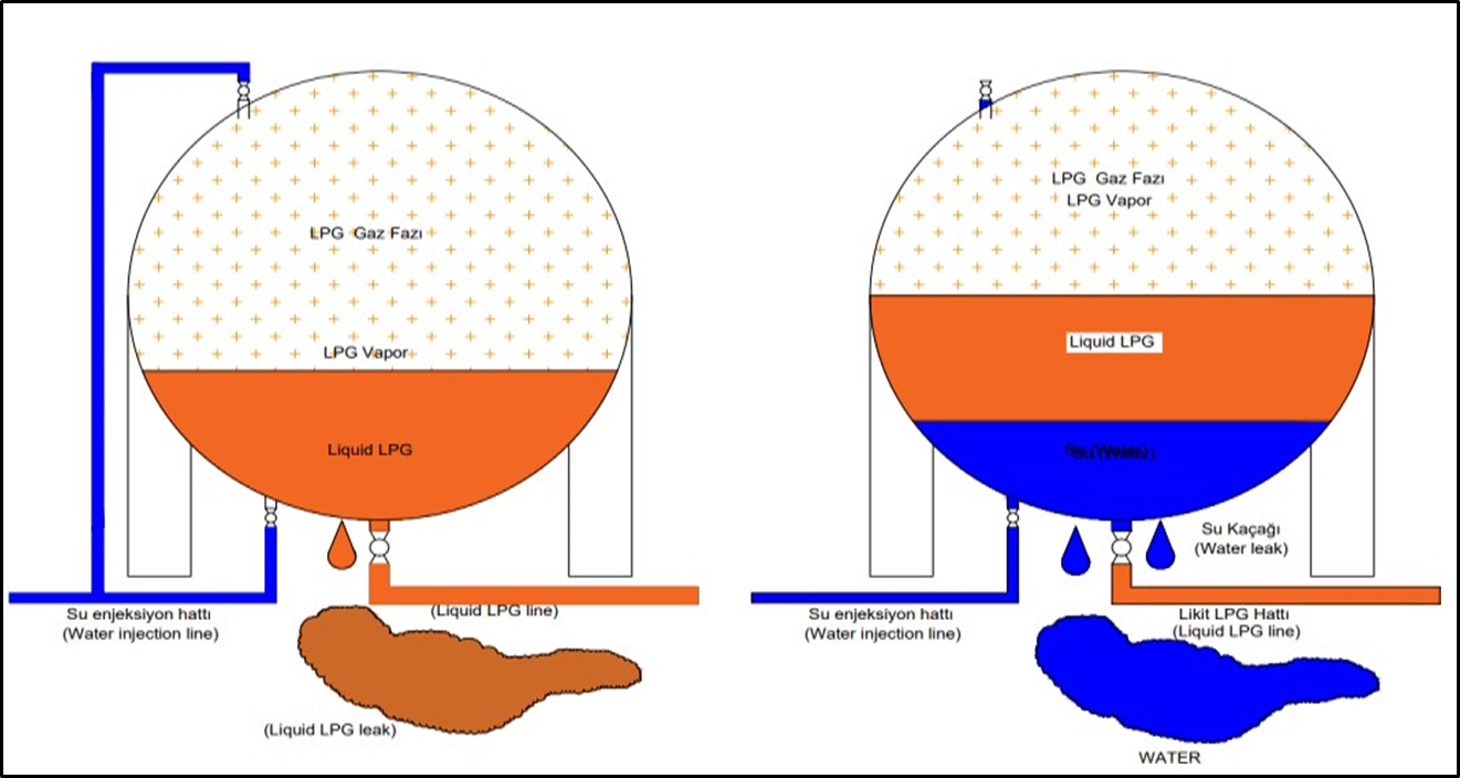 The method of injecting water