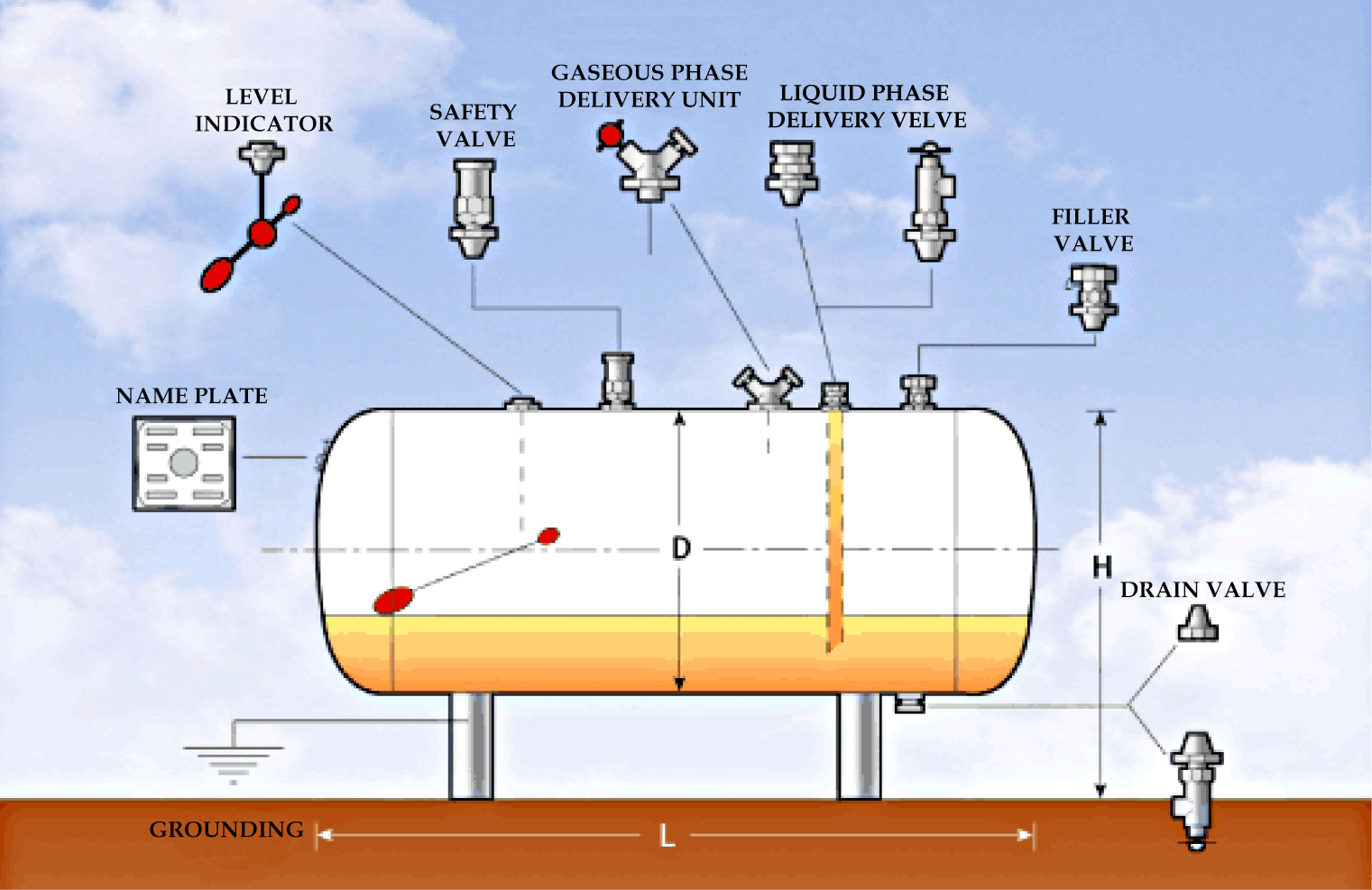 Over Pressure Protection İn LPG Tanks