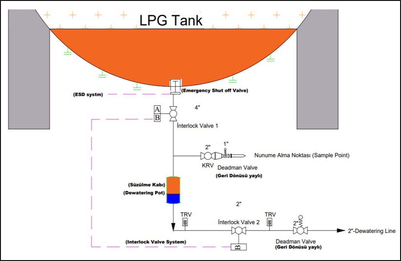 Dewatering Line And Sample Point
