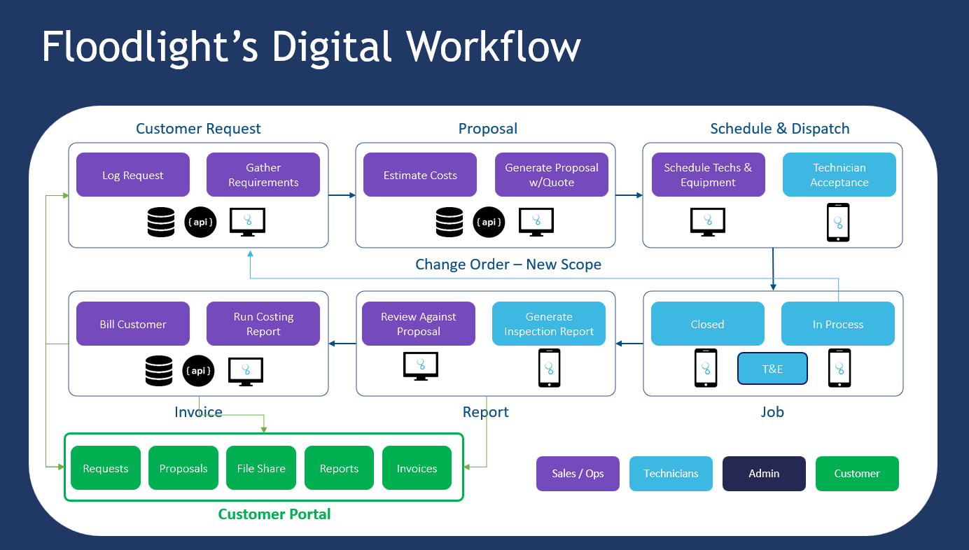 Floodlight Workflow
