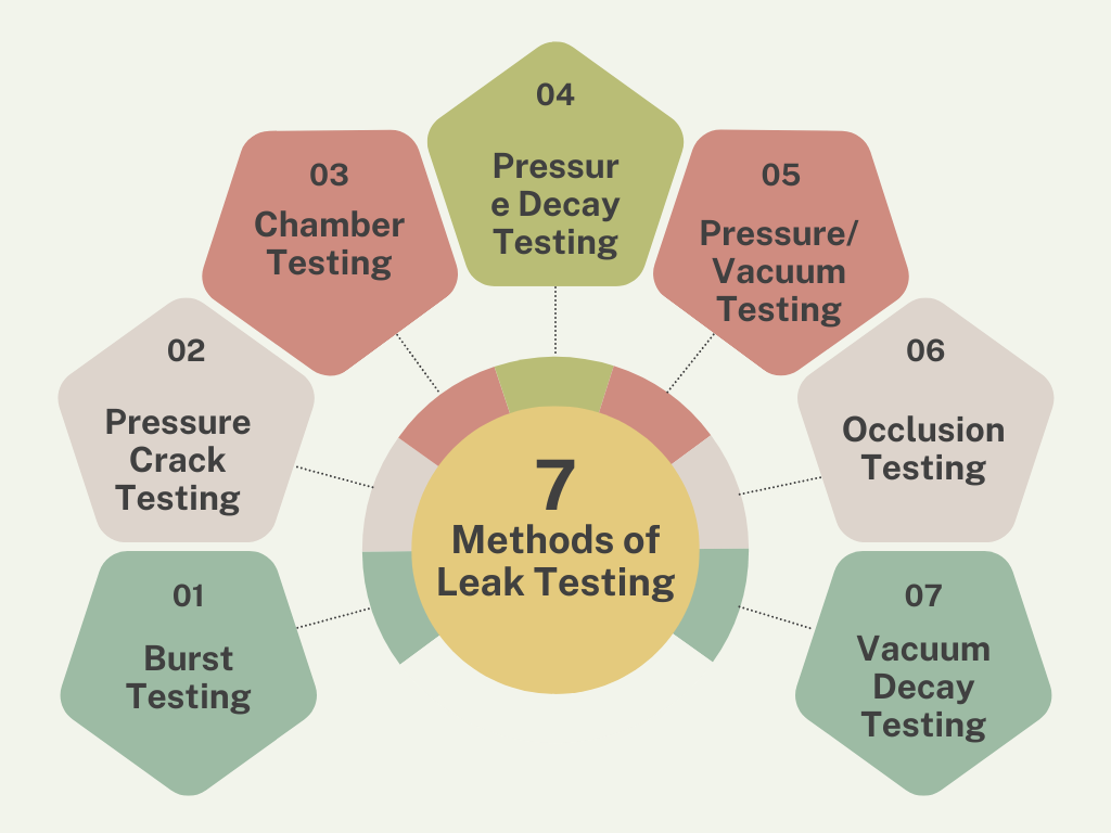 Methods of Leak Testing
