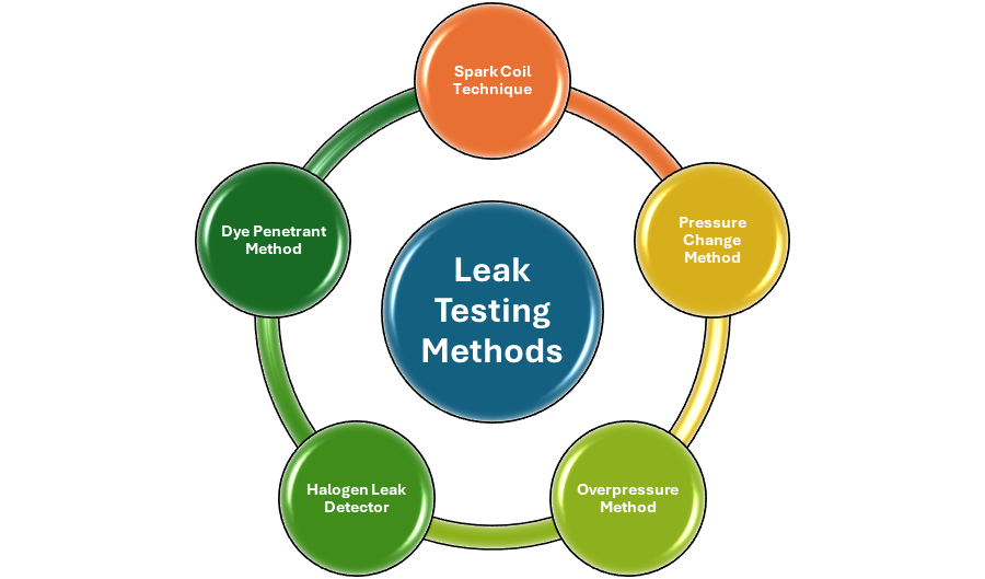Leak Testing Methods
