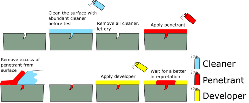 Liquid Penetrant Testing Procedure