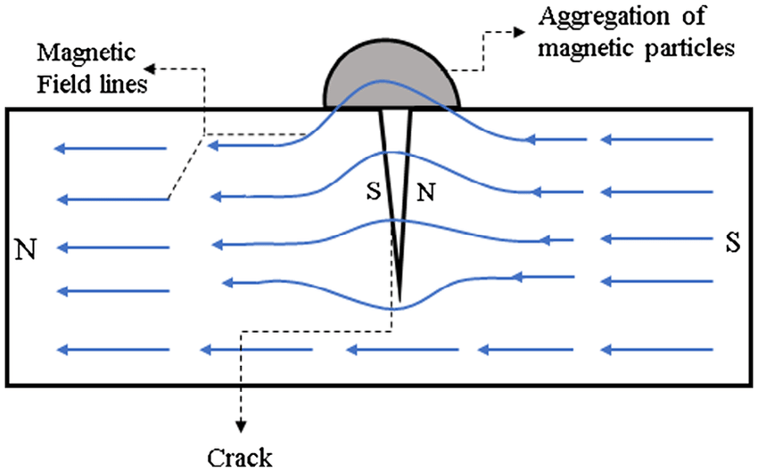 Magnetic Particle Testing