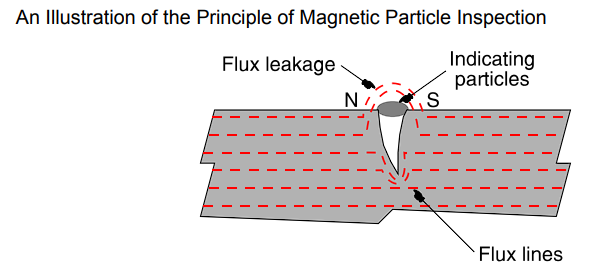 Principles of Magnetic Particle Testing