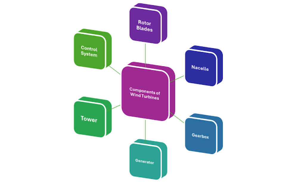 Components of Wind Turbines