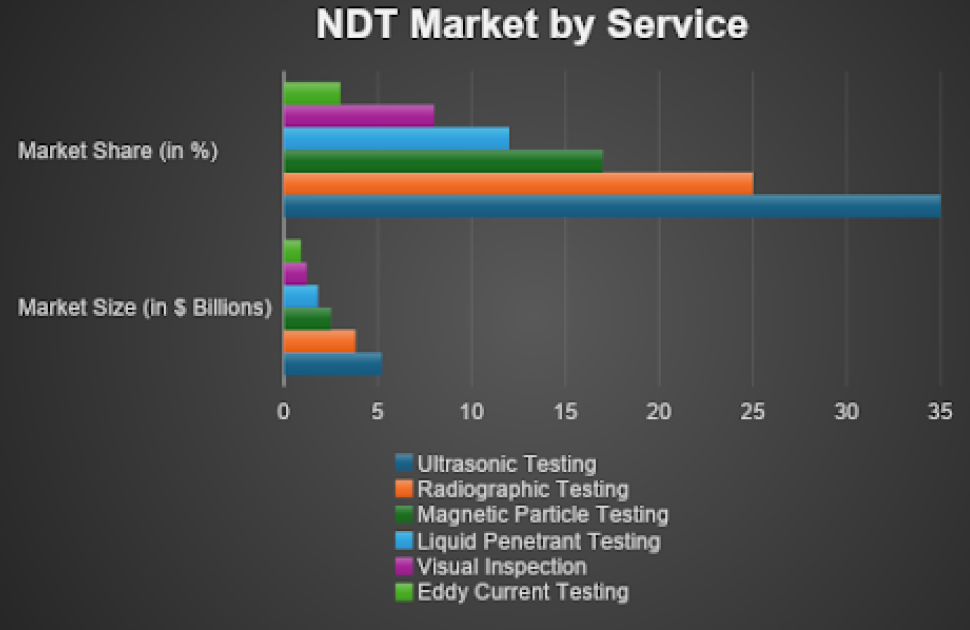 NDT Market by service