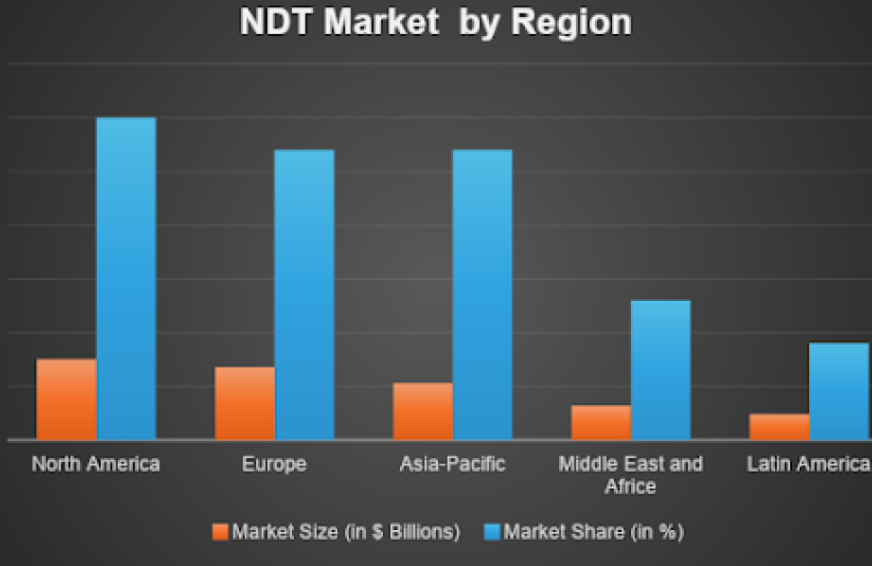 NDT Market by region