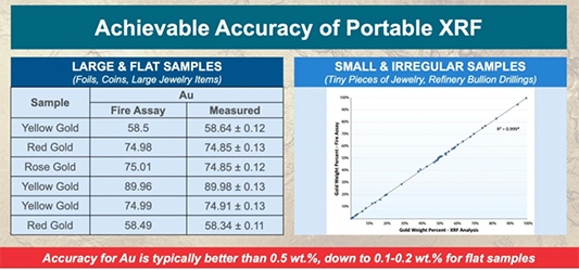 Portable XRF vs fire assay accuracy comparison chart for gold samples