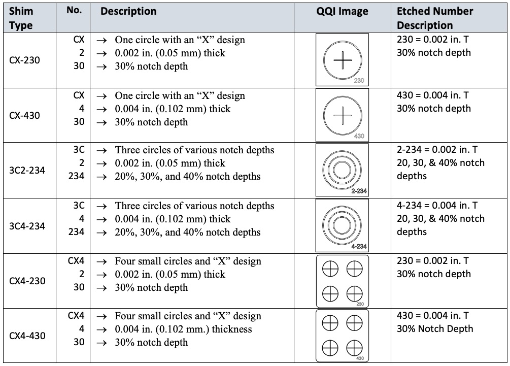 QQI Table