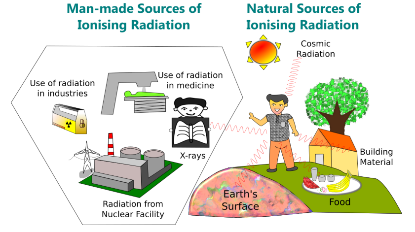 Sources of Ionising Radiation