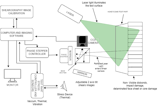 Schematic of a Shearography Test