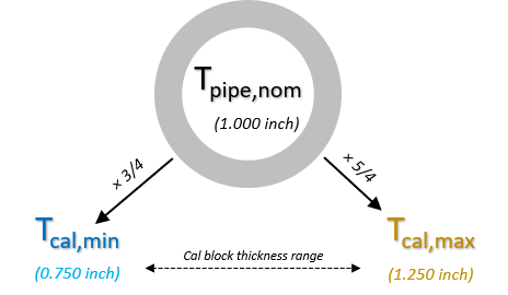 Pipe thickness (±25%) to find suitable calibration block thickness Pipe thickness (±25%) to find suitable calibration block thickness