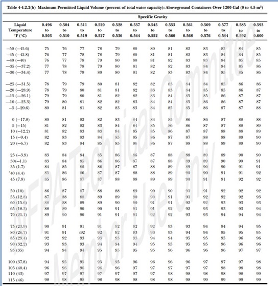 LPG Maximum Permitted Liquid Volume of LPG Vessels(NFPA 58)