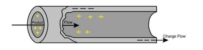Flow in Pipe Can Generate Static