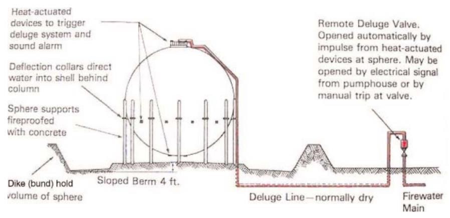 LPG Tanks Fire Fighting System