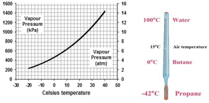 Vapor Pressure