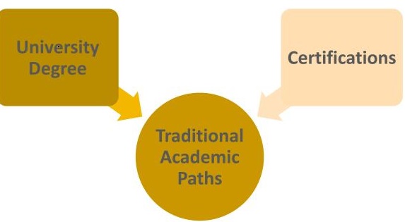 Traditional Academic Paths