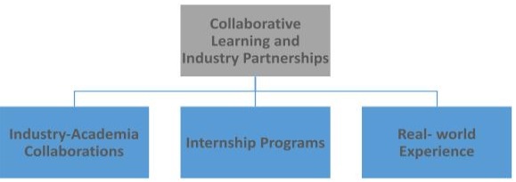 Collaborative Learning and Industry Partnerships