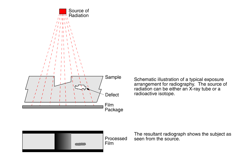 radiographic inspection