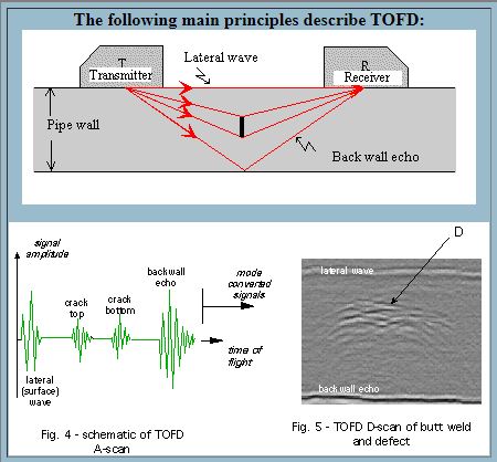 Basic Principles of TOFD