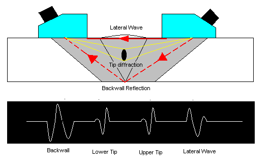TOFD Procedure