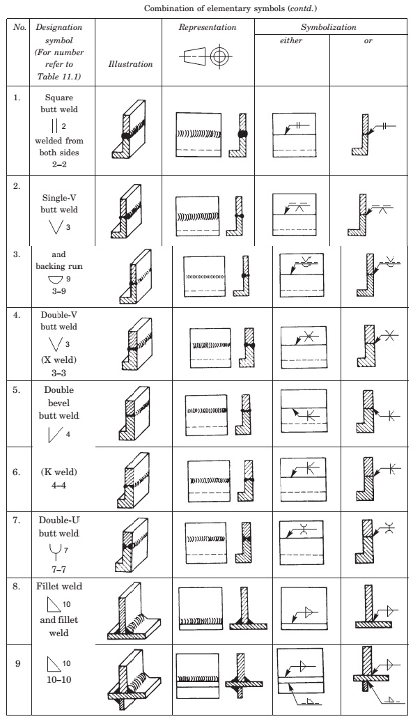 Welded Joints Symbols