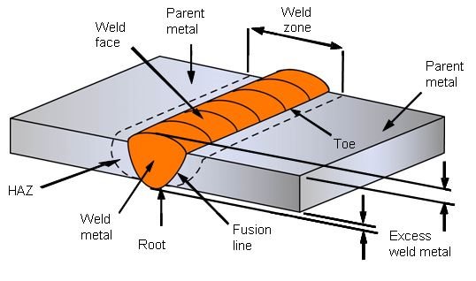 Welded Joints