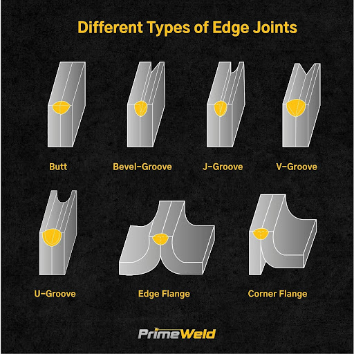Different Types of Edge Joints