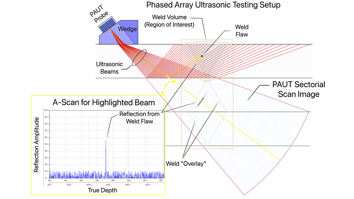 Phased Array Ultrasonic Testing