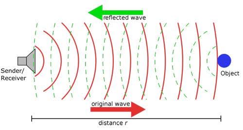 Schematic of the movement of an Ultrasonic Wave