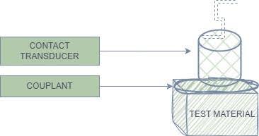 Optimal Couplant Application