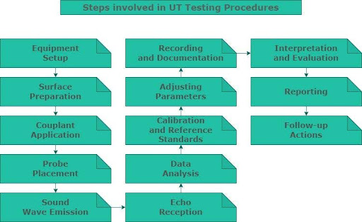 Steps Involved in UT Testing Procedure