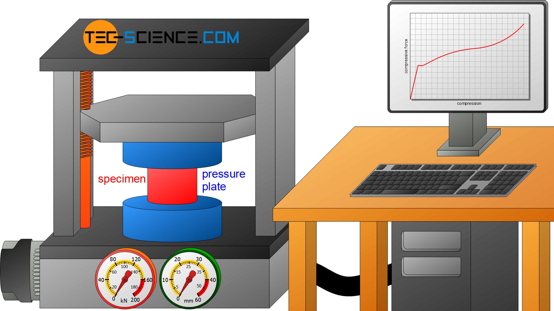 Compressive Testing
